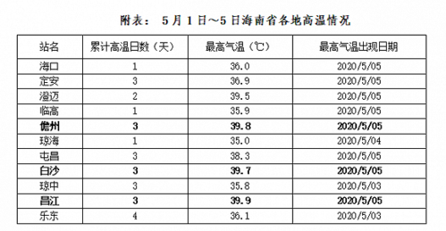 海口冬天冷到什么程度能冷几天?海口有多少温度-图2 海口冬天冷到什么程度能冷几天?海口有多少温度-图2