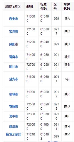 陕西省各市的邮编和区号?陕西宝鸡区号是多少钱-图2 陕西省各市的邮编和区号?陕西宝鸡区号是多少钱-图2