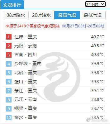 重庆各区高温排行榜?忠县的气温多少-图3 重庆各区高温排行榜?忠县的气温多少-图3