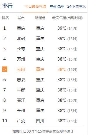 重庆各区高温排行榜?忠县的气温多少-图2 重庆各区高温排行榜?忠县的气温多少-图2