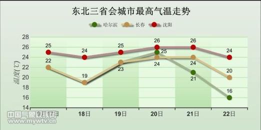东北气温东北三省四季的温度大概在什么范围?东北现在多少度-图3 东北气温东北三省四季的温度大概在什么范围?东北现在多少度-图3