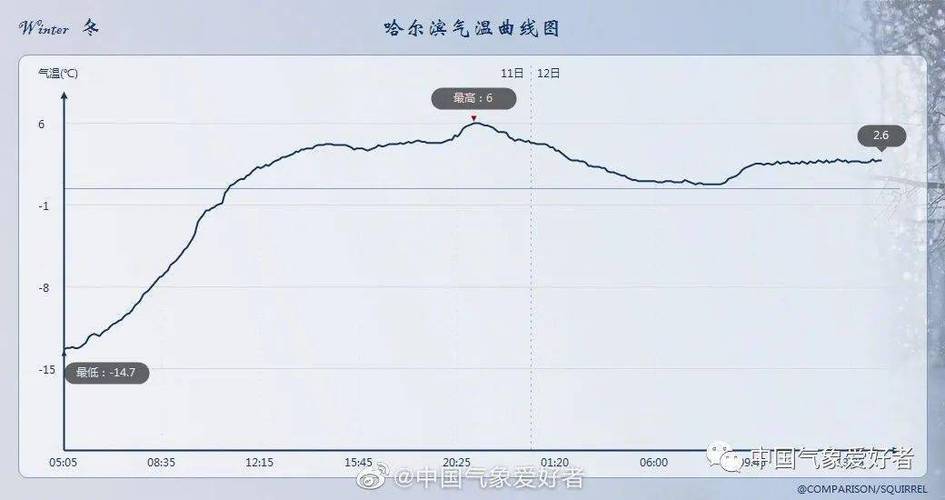 大连和哈尔滨的温度差多少?黑龙江现在温度是多少钱-图2 大连和哈尔滨的温度差多少?黑龙江现在温度是多少钱-图2