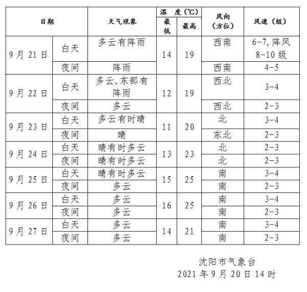沈阳气温情况?沈阳明天的天气是多少-图3 沈阳气温情况?沈阳明天的天气是多少-图3