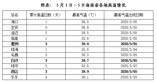 海南今天最高气温多少度？定安县现在温度是多少-图2