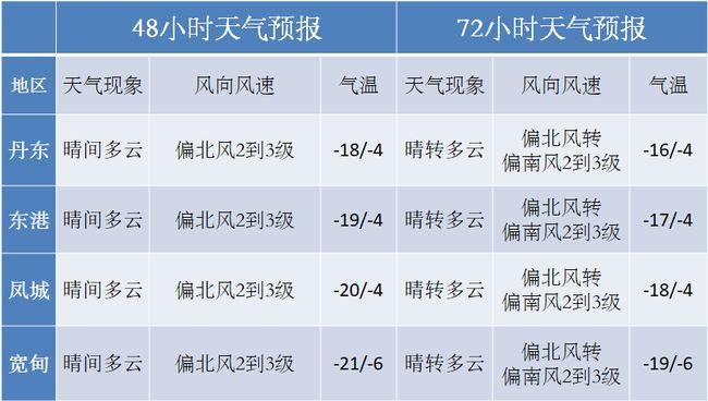 2021年1月辽宁丹东最低温多少度?辽宁1月份温度多少-图1 2021年1月辽宁丹东最低温多少度?辽宁1月份温度多少-图1