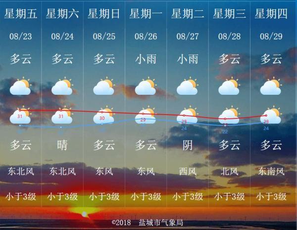 盐城几月份开始冷?江苏盐城冬天温度多少-图3 盐城几月份开始冷?江苏盐城冬天温度多少-图3