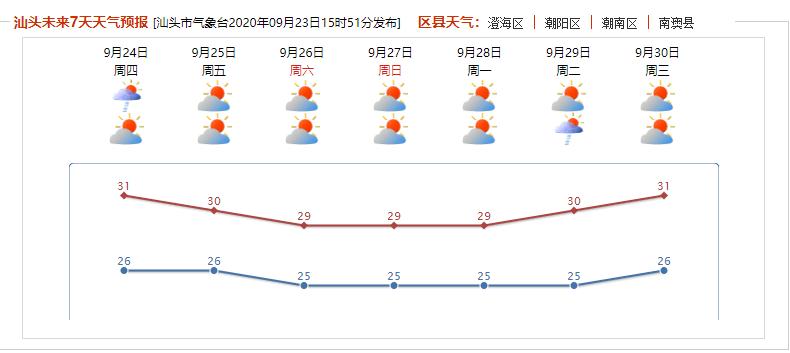 汕头市历史最低气温有几度?汕头最低气温是多少度-图3 汕头市历史最低气温有几度?汕头最低气温是多少度-图3