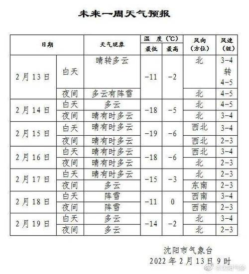 沈阳往年最低温度是多少?还有大概几月会下雪?春天最高温度是多少度-图2 沈阳往年最低温度是多少?还有大概几月会下雪?春天最高温度是多少度-图2