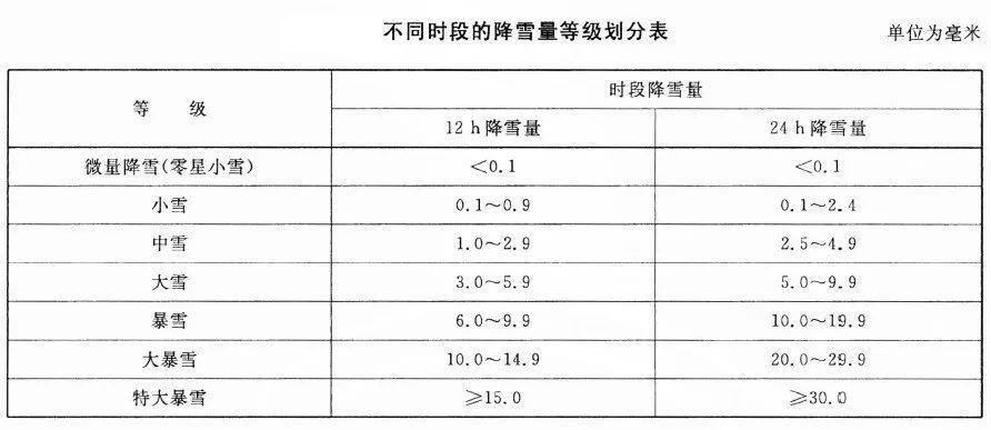30毫米的雪有多厚?中雪多少毫米-图2 30毫米的雪有多厚?中雪多少毫米-图2