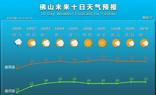 佛山冬天最冷多少度？佛山的冬天平均多少度-图1