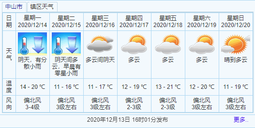 中山市一年中什么时候最冷？中山市一年最低气温是多少-图1