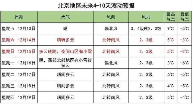 北京一般几月份开始下雪,几月份结束?1月份北京温度是多少-图2 北京一般几月份开始下雪,几月份结束?1月份北京温度是多少-图2