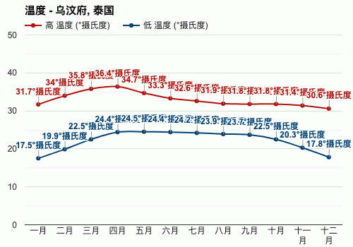 泰国的气温一年四季平均是多少泰国的气温一年?泰国常年气温在多少度-图1 泰国的气温一年四季平均是多少泰国的气温一年?泰国常年气温在多少度-图1