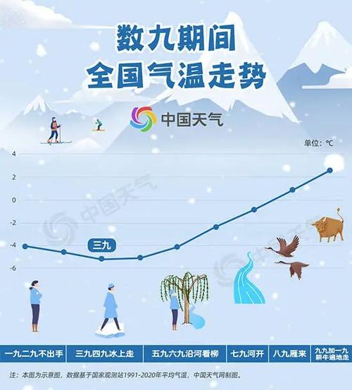 三九天气温零上有什么影响?三九天最低气温多少度-图2 三九天气温零上有什么影响?三九天最低气温多少度-图2