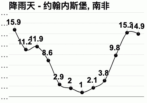 南非全年的气温如何?南非12月的气温多少-图3 南非全年的气温如何?南非12月的气温多少-图3