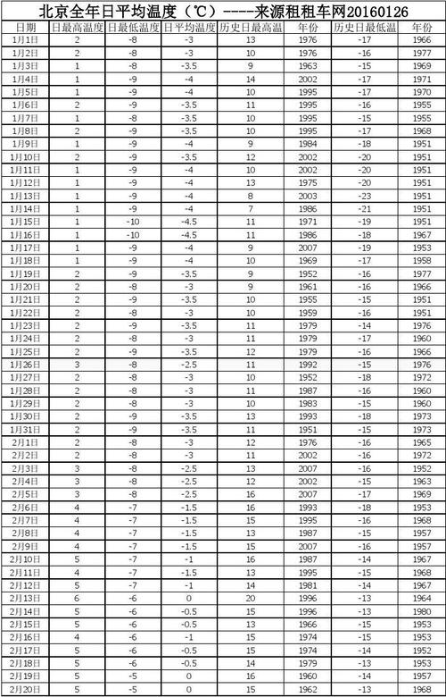 北京1-12月气温表一览?12月平均温度是多少-图3 北京1-12月气温表一览?12月平均温度是多少-图3