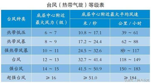 台风的最强级别叫什么?强度最大的台风多少级-图3 台风的最强级别叫什么?强度最大的台风多少级-图3