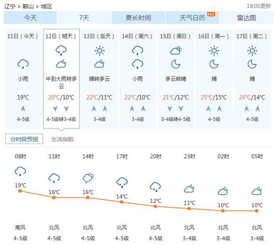 鞍山几点有雨?辽宁鞍山气温多少度-图3 鞍山几点有雨?辽宁鞍山气温多少度-图3