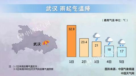 武汉历史上最低气温是多少?武汉市的历史最低气温是多少-图3 武汉历史上最低气温是多少?武汉市的历史最低气温是多少-图3