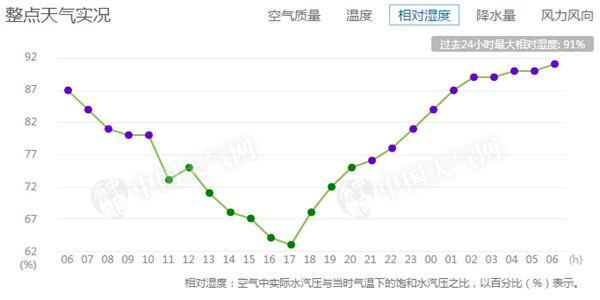 北京空气湿度多少?北京的湿度是多少-图1 北京空气湿度多少?北京的湿度是多少-图1