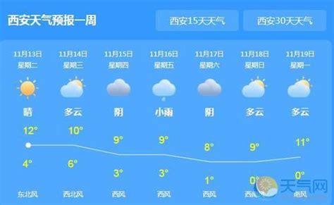 西安全年最低气温?未来15天西安气温多少度-图2 西安全年最低气温?未来15天西安气温多少度-图2