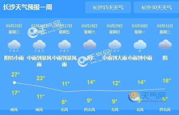 长沙今天下雨吗?长沙今天湿度是多少-图1 长沙今天下雨吗?长沙今天湿度是多少-图1
