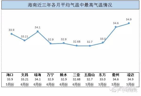 海南一年最热的是几月,最高温度多少?五指山一月份多少度-图1 海南一年最热的是几月,最高温度多少?五指山一月份多少度-图1