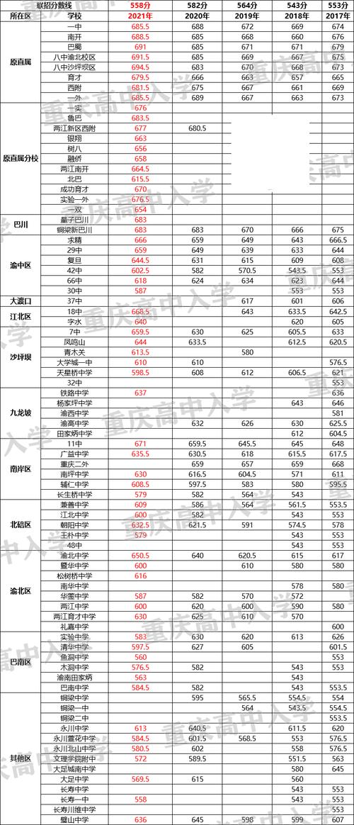 2021重庆小升初录取分数线十一月重庆多少度-图3 2021重庆小升初录取分数线十一月重庆多少度-图3