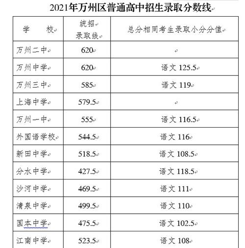 2021重庆小升初录取分数线十一月重庆多少度-图2 2021重庆小升初录取分数线十一月重庆多少度-图2