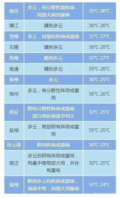 江苏一年下雨多少天?江苏常年气温多少度-图3 江苏一年下雨多少天?江苏常年气温多少度-图3