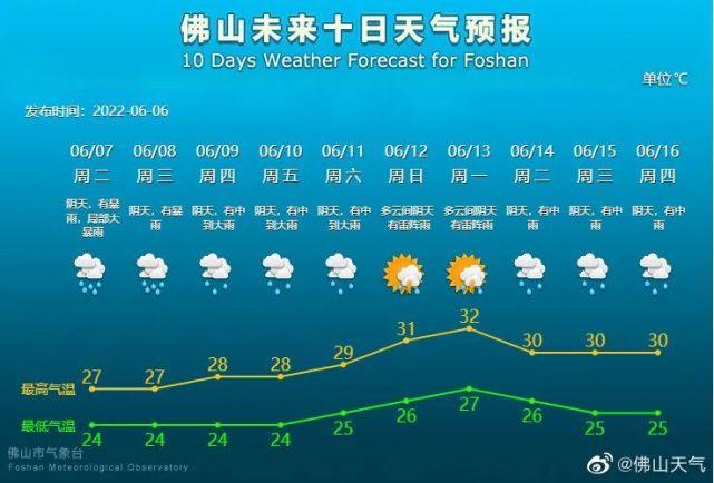 广东佛山冬天的温度多少?广东佛山3月温度多少-图2 广东佛山冬天的温度多少?广东佛山3月温度多少-图2