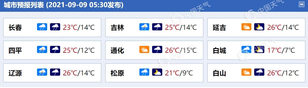 2021年松原取暖最低保持多少度?松原市最低气温是多少-图1 2021年松原取暖最低保持多少度?松原市最低气温是多少-图1
