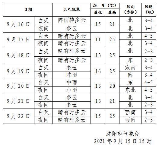 九月份东北的气温适合旅游吗?九月份沈阳大概多少度-图1 九月份东北的气温适合旅游吗?九月份沈阳大概多少度-图1