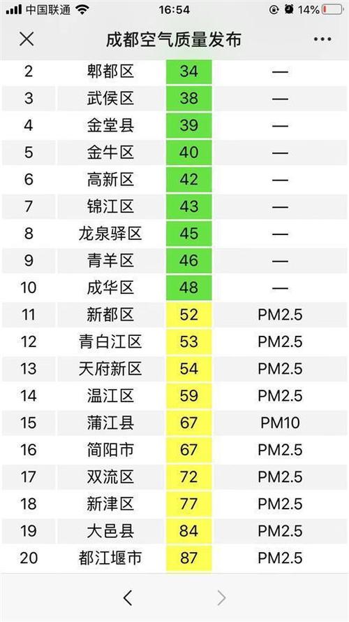 2020年成都重污染天气多少天?成都一年有多少天雾霾-图1 2020年成都重污染天气多少天?成都一年有多少天雾霾-图1