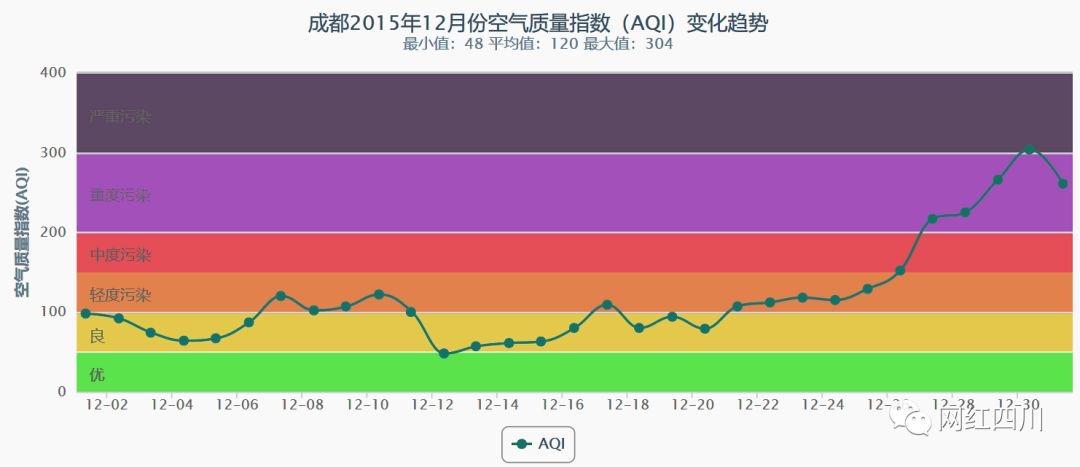 2020年成都重污染天气多少天?成都一年有多少天雾霾-图3 2020年成都重污染天气多少天?成都一年有多少天雾霾-图3