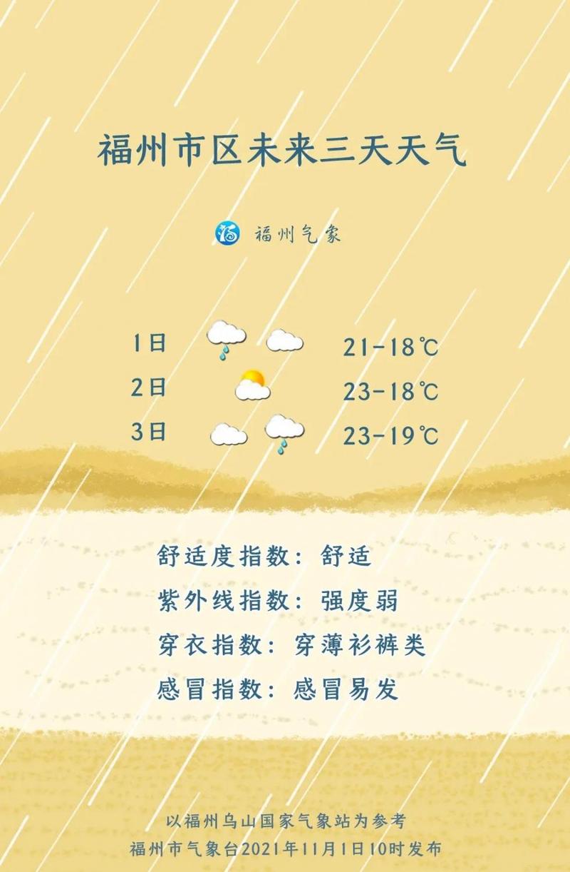 福州一年下雨多少天?福州一月二月多少度-图1 福州一年下雨多少天?福州一月二月多少度-图1
