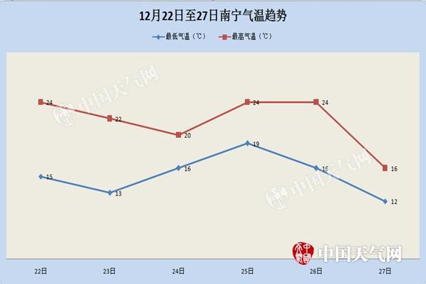 12月南宁冷不冷啊?今天多少度南宁-图1 12月南宁冷不冷啊?今天多少度南宁-图1