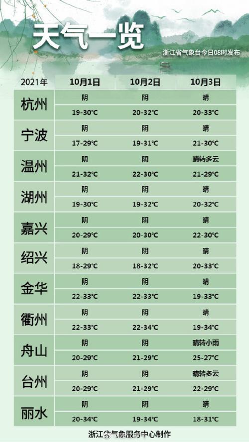 杭州全年气温?浙江天气这几天多少度-图2 杭州全年气温?浙江天气这几天多少度-图2