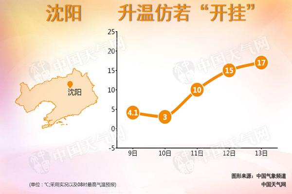 沈阳夏天最热温度为多少?沈阳最高年平均温度是多少-图1 沈阳夏天最热温度为多少?沈阳最高年平均温度是多少-图1