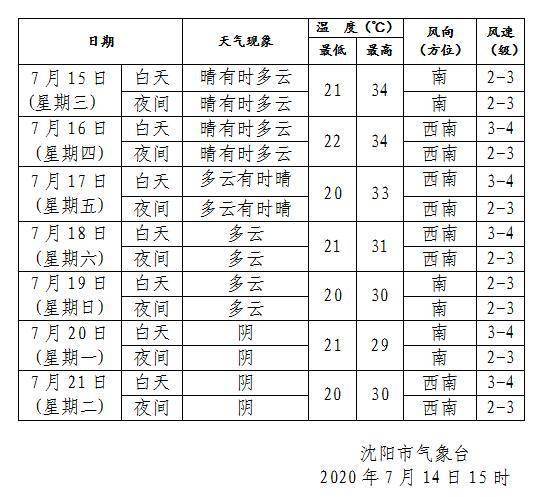 沈阳夏天最热温度为多少?沈阳最高年平均温度是多少-图3 沈阳夏天最热温度为多少?沈阳最高年平均温度是多少-图3