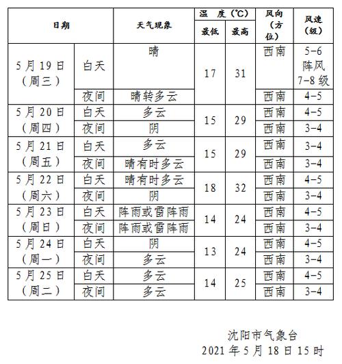 沈阳夏天最热温度为多少?沈阳最高年平均温度是多少-图2 沈阳夏天最热温度为多少?沈阳最高年平均温度是多少-图2