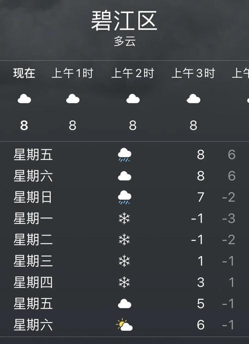贵州省铜仁市冬天的最低气温大约是多少?铜仁冬天最低温度多少-图1 贵州省铜仁市冬天的最低气温大约是多少?铜仁冬天最低温度多少-图1