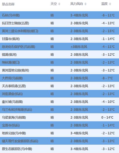 估计2021年通辽地区冬天最低气温零下多少度？通辽今天多少度-图2