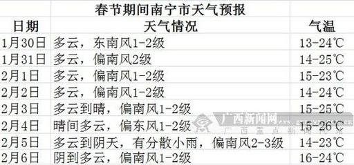 2020年广西春节天气冷吗?过年去广西气温是多少-图1 2020年广西春节天气冷吗?过年去广西气温是多少-图1