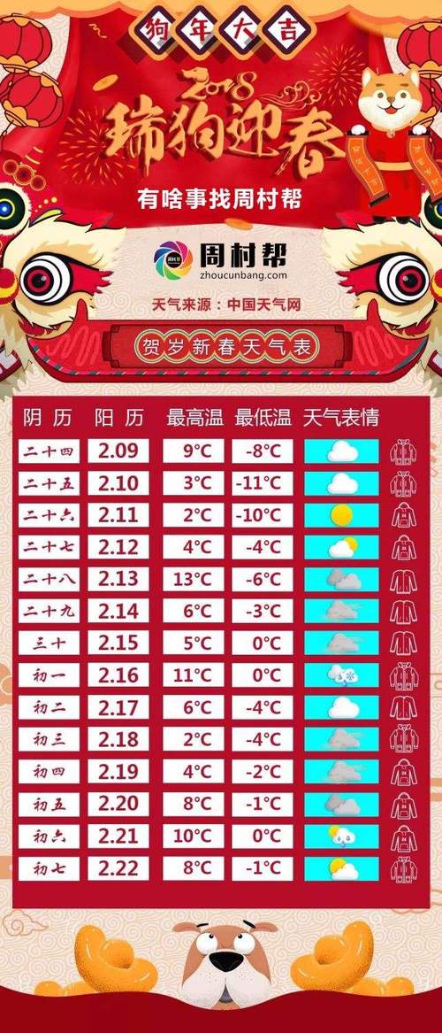 2023年春节天气预测气温是多少度?春节全国气温多少度-图2 2023年春节天气预测气温是多少度?春节全国气温多少度-图2