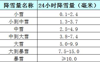 降雪量标准?降雪多少毫米怎么算的-图2 降雪量标准?降雪多少毫米怎么算的-图2