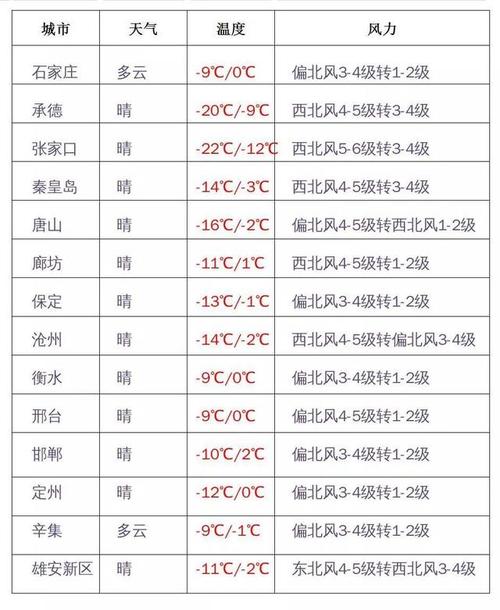 2020年张家口最冷多少度?张家口市区最冷多少度-图1 2020年张家口最冷多少度?张家口市区最冷多少度-图1