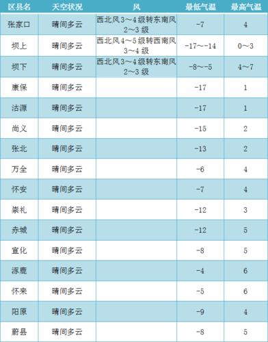 2020年张家口最冷多少度?张家口市区最冷多少度-图2 2020年张家口最冷多少度?张家口市区最冷多少度-图2