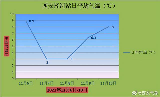 西安11月份的温度大概是多少?西安一月多少度-图2 西安11月份的温度大概是多少?西安一月多少度-图2