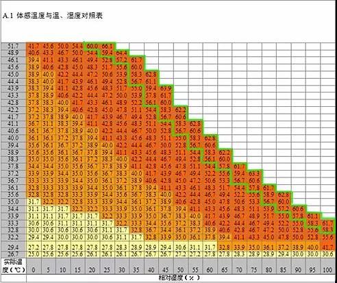 体感温度和地表温度哪个高?体感比温度高多少-图2 体感温度和地表温度哪个高?体感比温度高多少-图2